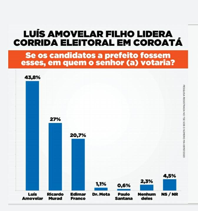 Pesquisa DataM em Coroatá