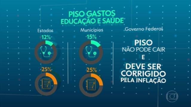 Adiado investimento mínimo em Educação e Saúde Adiado investimento mínimo em Educação e Saúde