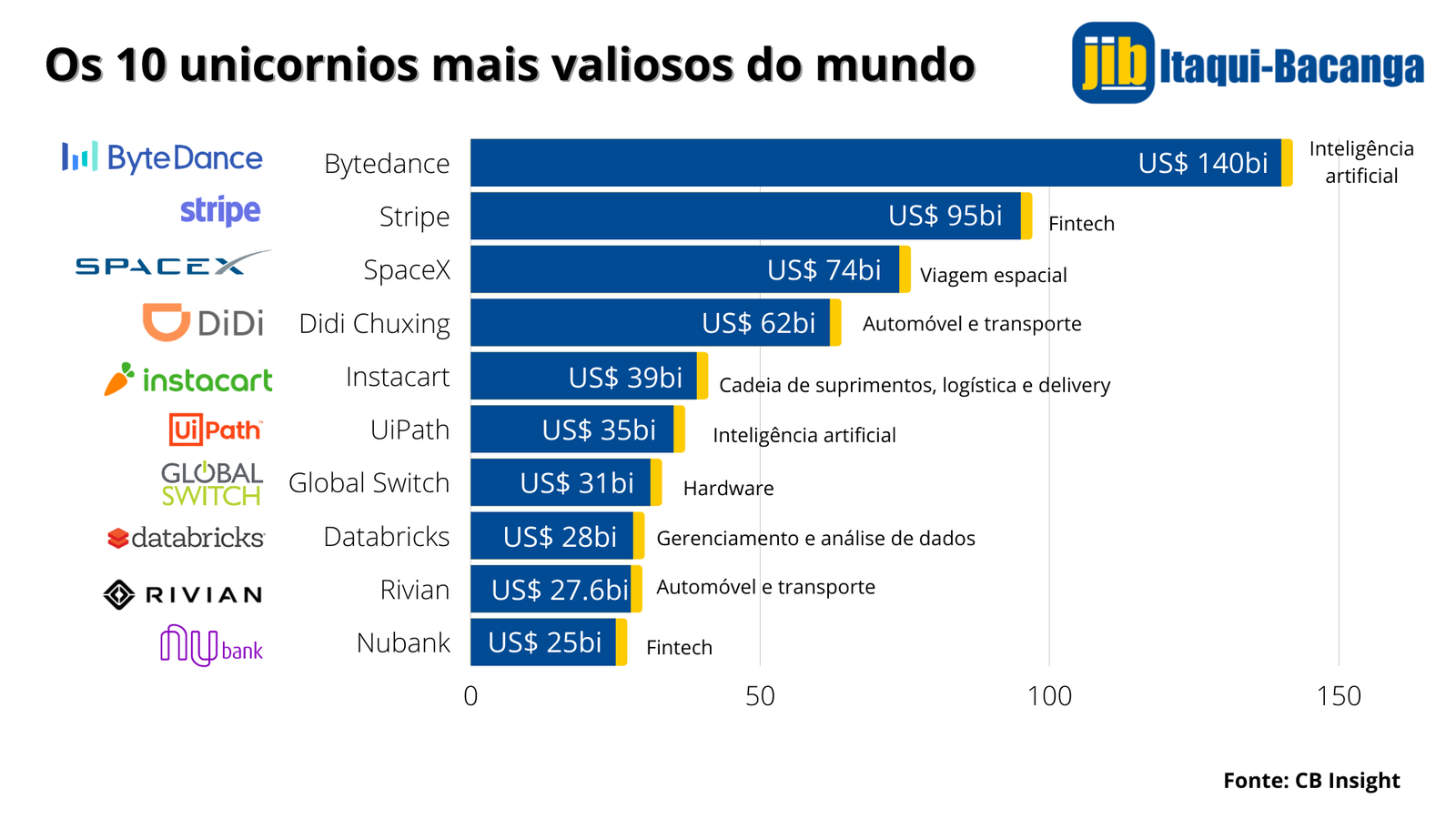gráfico com o ranking das startups mais valiosas do mundo