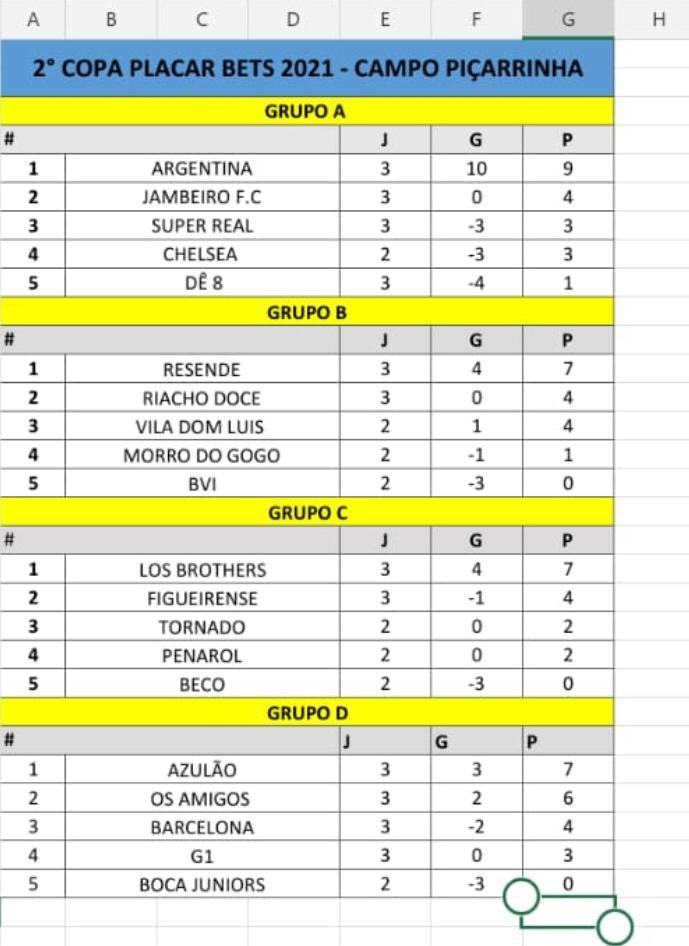 Tabela com a classificação momentâneas dos grupos