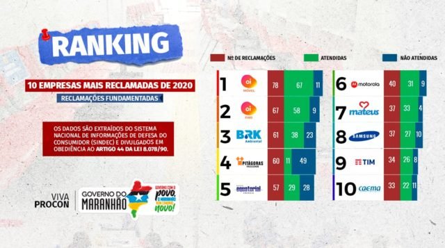 Empresas de telefonia e concessionárias de água e Esgoto lideram ranking